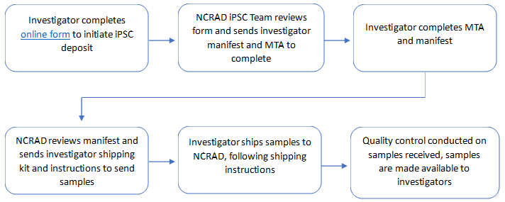 NCRAD iPSC Deposit Process